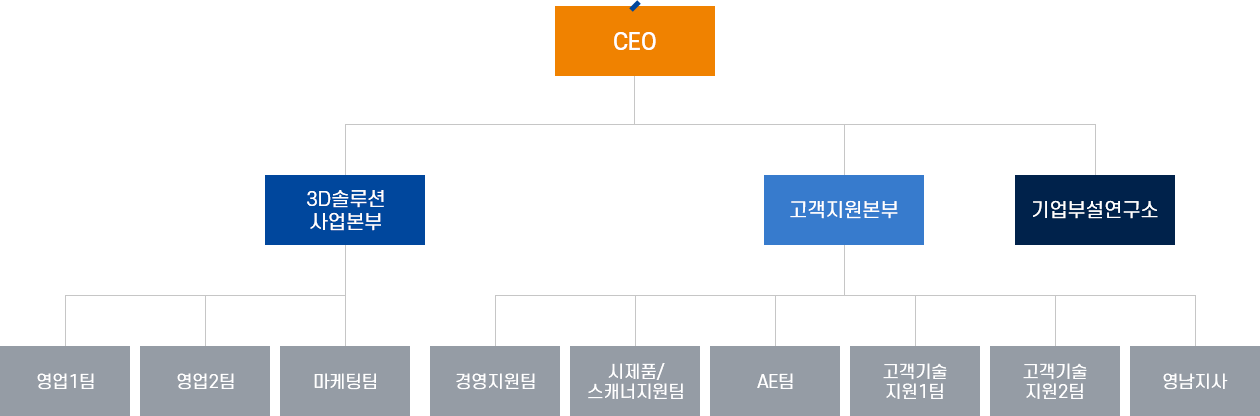 한국기술 조직도